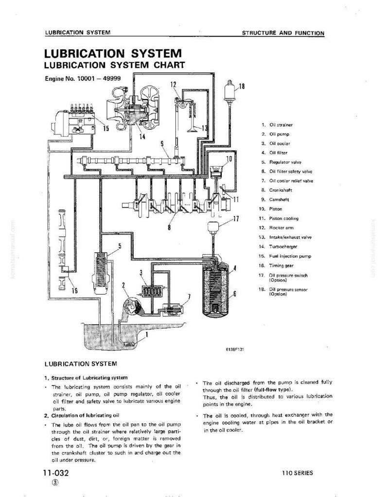 Op de afbeelding: Gedetailleerd diagram van een motorsmeringssysteem, met componenten zoals de oliefilter, pomp, koeler en filter. De grafiek bevat tekst die de structuur en de oliecirculatie van het systeem uitlegt.