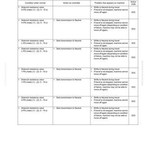 May include: Troubleshooting guide with a table detailing failure codes, conditions, and actions. The table includes information on solenoid resistance values, actions by the controller, and problems that appear on the machine. The document is labeled HM350-1 and 20-533.