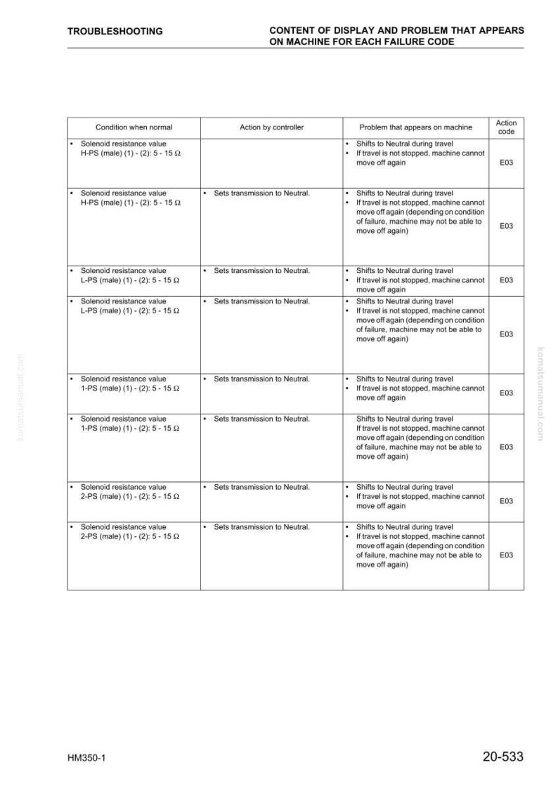May include: Troubleshooting guide with a table detailing failure codes, conditions, and actions. The table includes information on solenoid resistance values, actions by the controller, and problems that appear on the machine. The document is labeled HM350-1 and 20-533.