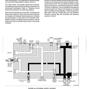May include: Diagram of a steering circuit with labels and arrows, including components like relief valves, a bleed down solenoid, and a steering pressure switch. Text explains the function of the system.