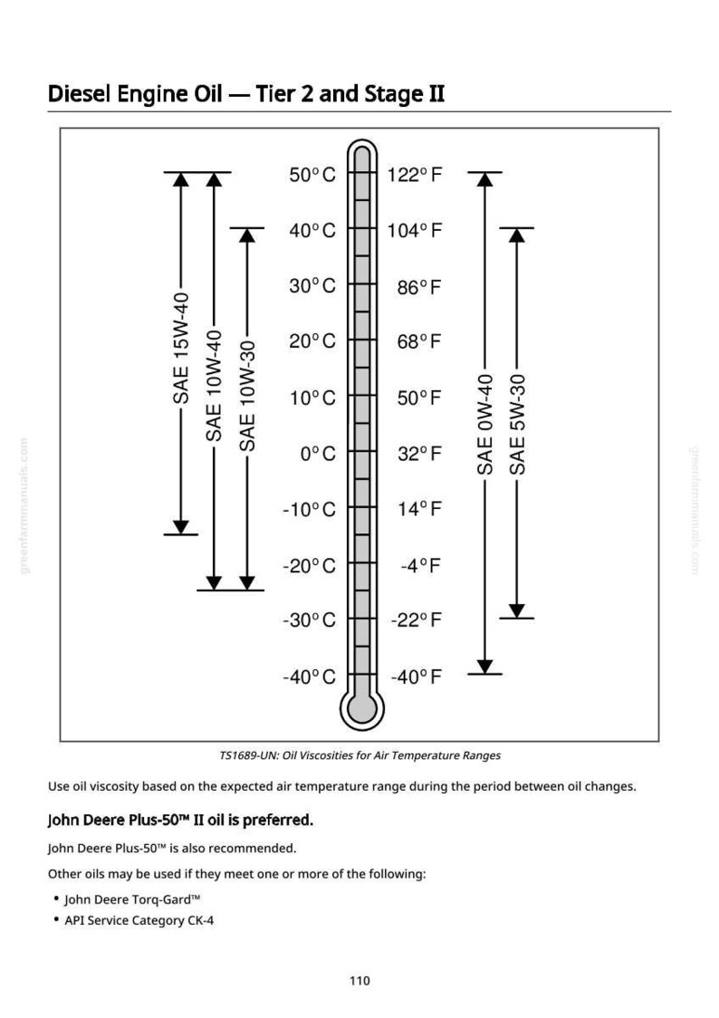 May include: Diagram showing diesel engine oil viscosity ranges with temperature scales in Fahrenheit and Celsius. Includes SAE 15W-40, 10W-40, 10W-30, 0W-40, and 5W-30 oil types. Text indicates John Deere Plus-50&trade; II oil is preferred.