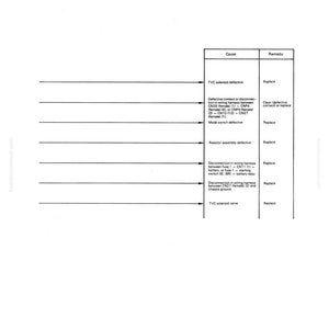 May include: A troubleshooting guide with the title "TROUBLESHOOTING" at the top. The guide is a table with "Cause" and "Remedy" columns. The table lists potential issues and solutions for a TVC solenoid and related components.