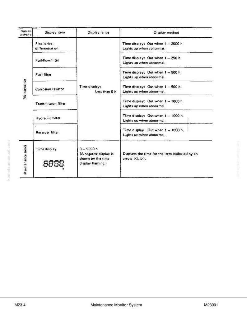 May include: A white diagram detailing a maintenance monitor system. The chart lists display items like 'Final drive' and 'Fuel filter' with corresponding display ranges and methods. The bottom section shows a time display with the number 8888.