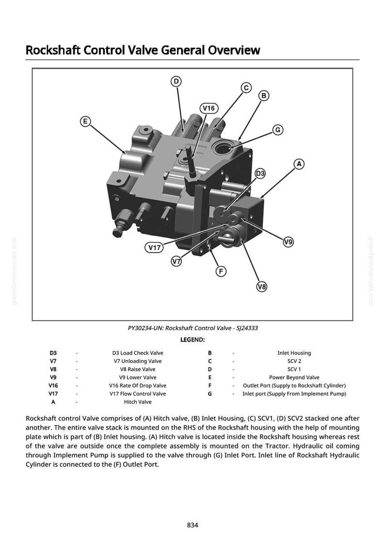 May include: An overview diagram of a Rockshaft Control Valve, labeled with letters and numbers. The diagram shows the valve's components, including the Hitch valve, Inlet Housing, and various SCVs. Text at the top reads "Rockshaft Control Valve General Overview."