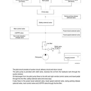 May include: Diagram of a pilot circuit with labeled components, including valves, filters, and a pilot pump. Text at the top reads "GROUP 3 PILOT CIRCUIT". The diagram includes text descriptions of the circuit's function.