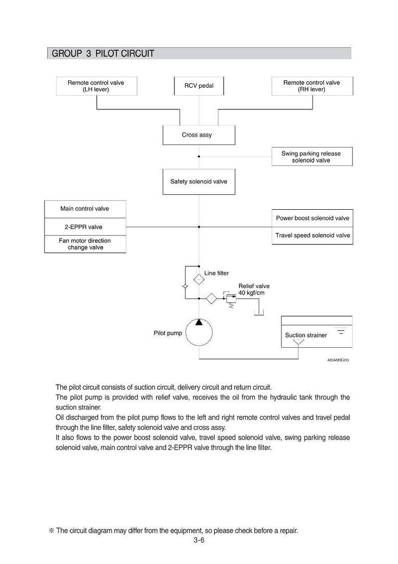 May include: Diagram of a pilot circuit with labeled components, including valves, filters, and a pilot pump. Text at the top reads "GROUP 3 PILOT CIRCUIT". The diagram includes text descriptions of the circuit's function.