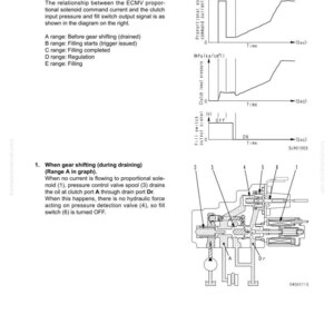 May include: Diagram of an ECMV (Electronic Control Modulation Valve) with graphs showing command current, clutch input pressure, and fill switch output signal over time. Includes a detailed mechanical diagram.