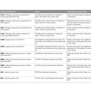 May include: A technical document with a white background, displaying a table of diagnostic information. The table includes columns for affected components, causes, and remedies. The "Fendt" logo is visible in the top right corner.