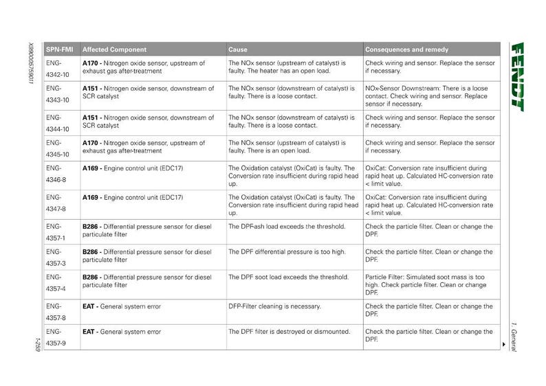 May include: A technical document with a white background, displaying a table of diagnostic information. The table includes columns for affected components, causes, and remedies. The "Fendt" logo is visible in the top right corner.
