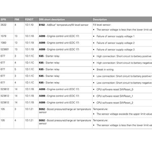 May include: A detailed technical diagram from Fendt, displaying engine and sensor data. The table includes codes, descriptions, and potential issues like voltage failures and short circuits, useful for vehicle diagnostics.