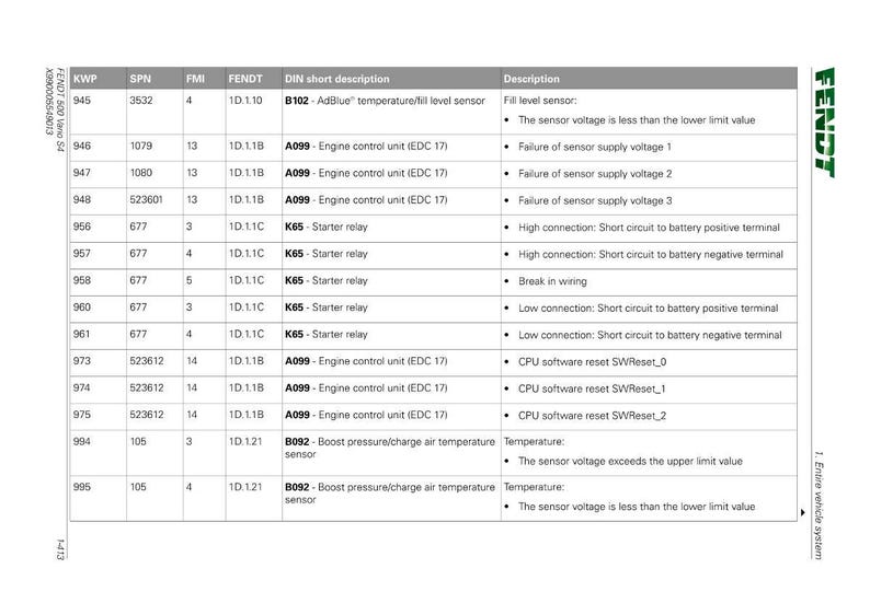 May include: A detailed technical diagram from Fendt, displaying engine and sensor data. The table includes codes, descriptions, and potential issues like voltage failures and short circuits, useful for vehicle diagnostics.