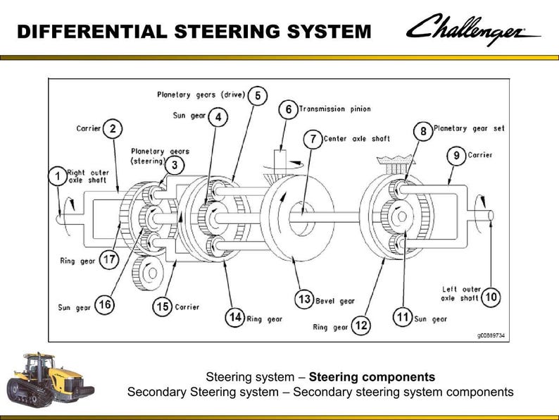 May include: Diagram of a differential steering system with labeled components, including planetary gears, sun gears, and axle shafts. The Challenger logo is in the upper right corner. A yellow tractor is in the lower left corner.