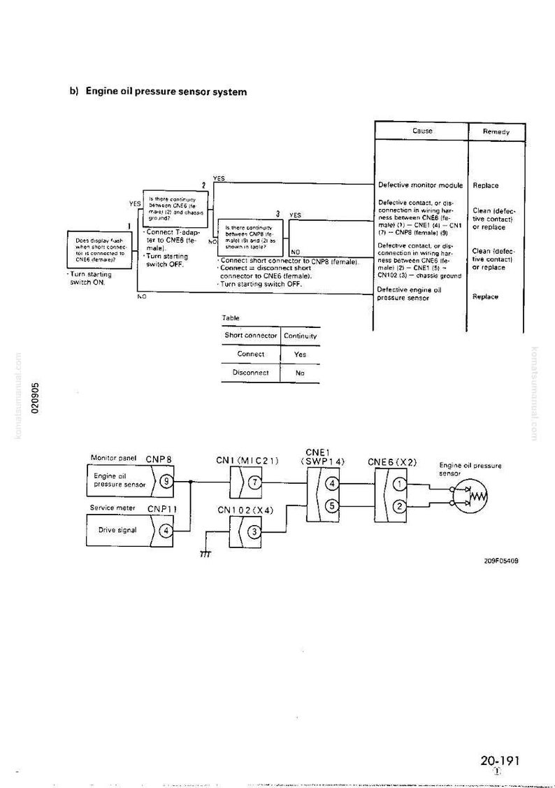 May include: Diagram of an engine oil pressure sensor system, with labeled components and flowcharts. Includes a table detailing short connector continuity. Text includes "Engine oil pressure sensor system" and "20-191".