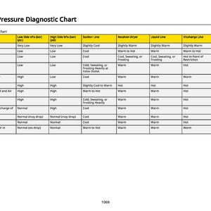 Op de afbeelding: Bedrijfsdruk Diagnostische Grafiek met kolommen voor Conditie, Lage Zijde kPa, Hoge Zijde kPa, Zuigleiding, Ontvanger-Droger, Vloeistofleiding, Persleiding en Perslucht. Bevat diagnostische informatie.