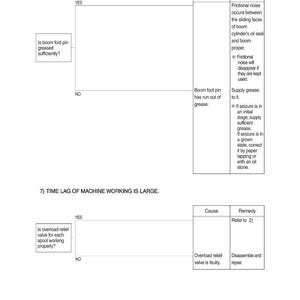 May include: Diagram with troubleshooting steps for a machine. The text includes questions about greasing and valve functionality, with corresponding causes and remedies. The page number is 6-23.
