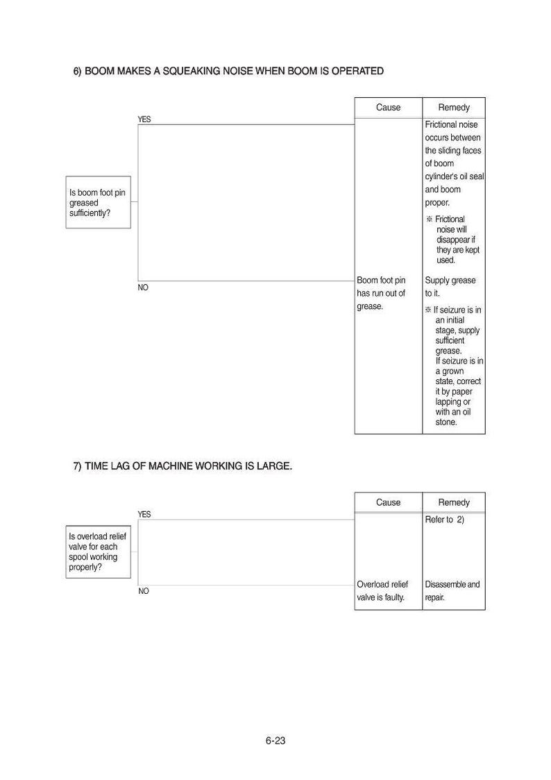 May include: Diagram with troubleshooting steps for a machine. The text includes questions about greasing and valve functionality, with corresponding causes and remedies. The page number is 6-23.