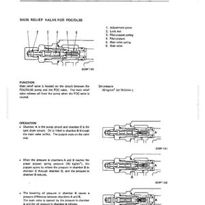 May include: Diagram of a main relief valve for POC/OLSS, with numbered components and explanatory text. The diagram shows the valve's structure and function, including adjustment screw, lock nut, and pilot poppet spring. The text describes the valve's operation.