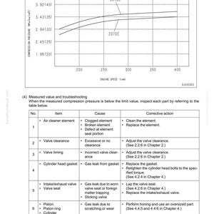 May include: Technical diagram with graphs illustrating engine speed and compression pressure, along with a troubleshooting table. The table lists items like air cleaner element and valve clearance, with causes and corrective actions.