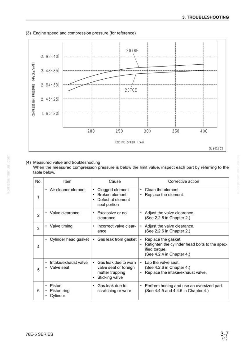 May include: Technical diagram with graphs illustrating engine speed and compression pressure, along with a troubleshooting table. The table lists items like air cleaner element and valve clearance, with causes and corrective actions.