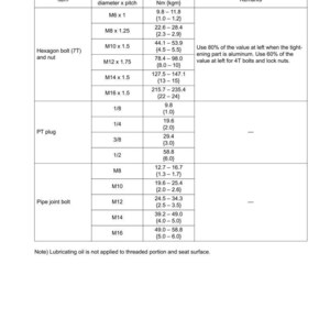 May include: A table of tightening torques for standard bolts and nuts, including hexagon bolts, PT plugs, and pipe joint bolts. The table lists nominal thread diameter, tightening torque in Nm (kgm), and remarks. The image is a technical diagram.