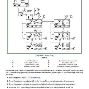 K&ouml;nnte beinhalten: Diagramm eines Hydraulik&ouml;l-Service-Timers mit mehreren Bildschirmen und Tasten. Das Diagramm enth&auml;lt Textbeschriftungen und numerische Anzeigen, zusammen mit einer Legende, die die Funktionen jeder Taste und jedes Bildschirms erkl&auml;rt.