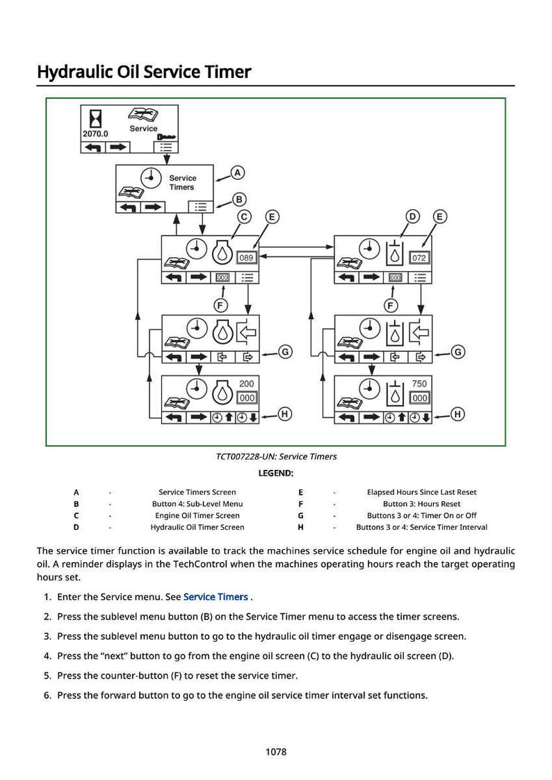 K&ouml;nnte beinhalten: Diagramm eines Hydraulik&ouml;l-Service-Timers mit mehreren Bildschirmen und Tasten. Das Diagramm enth&auml;lt Textbeschriftungen und numerische Anzeigen, zusammen mit einer Legende, die die Funktionen jeder Taste und jedes Bildschirms erkl&auml;rt.