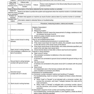 May include: A troubleshooting table with headings like 'User code', 'Failure code', and 'Failure name'. The table details failure descriptions, actions, and related information. Includes procedures, measuring locations, and remarks for diagnosing issues.