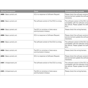 May include: A white table of diagnostic information with the Fendt logo. The table lists SPN-FMI, Affected Component, Cause, and Consequences and remedy. The text includes "Basic control unit" and "Infotainment unit".