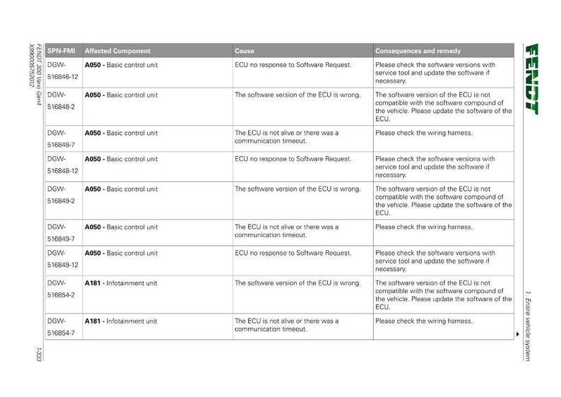 May include: A white table of diagnostic information with the Fendt logo. The table lists SPN-FMI, Affected Component, Cause, and Consequences and remedy. The text includes "Basic control unit" and "Infotainment unit".