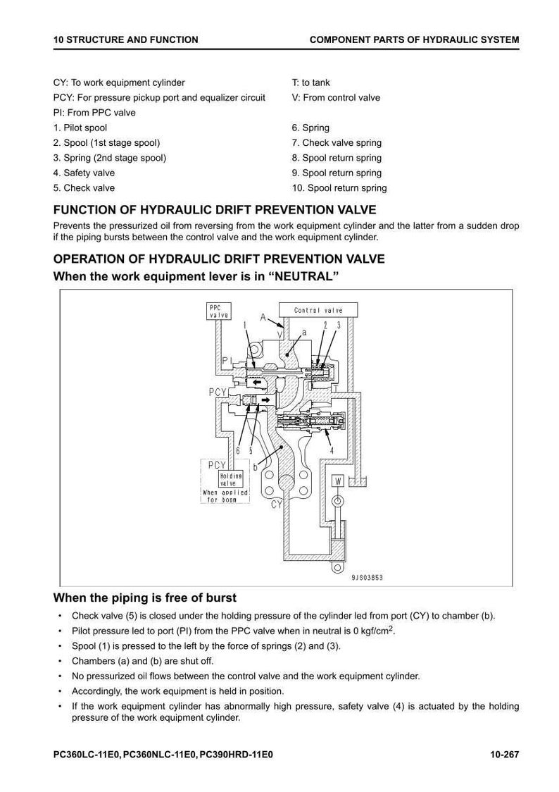 May include: Diagram of a hydraulic drift prevention valve, illustrating its function and components. Includes labels for parts like the pilot spool, check valve, and springs. Text explains the valve's operation when the work equipment lever is in neutral.