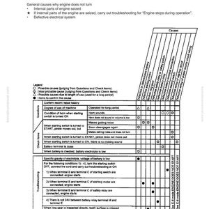 May include: A troubleshooting guide for an engine that does not start. The chart lists potential causes, including battery issues, electrical system problems, and mechanical failures. The document includes a legend and a section on troubleshooting.