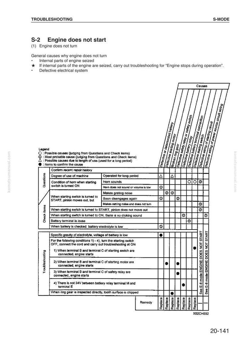 May include: A troubleshooting guide for an engine that does not start. The chart lists potential causes, including battery issues, electrical system problems, and mechanical failures. The document includes a legend and a section on troubleshooting.