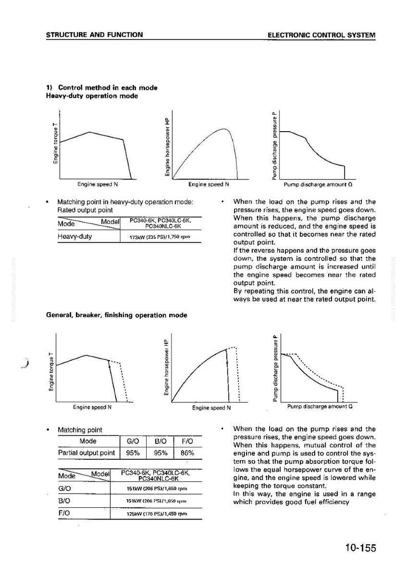 May include: Diagrams and text detailing the structure and function of an electronic control system. The document includes graphs illustrating engine torque, horsepower, and pump discharge, along with operational modes and matching points.