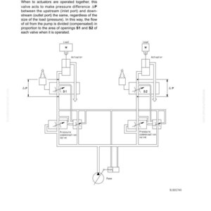 May include: Diagram of a pressure compensation control system, showing valves, actuators, and a pump. Text includes "Pressure compensation control" and "valve acts to make pressure difference &Delta;P". The diagram is in black and white.