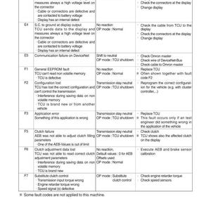 May include: A detailed technical document with a table listing fault codes, their meanings, and possible repair steps. The document includes information on communication failures, clutch issues, and configuration problems.