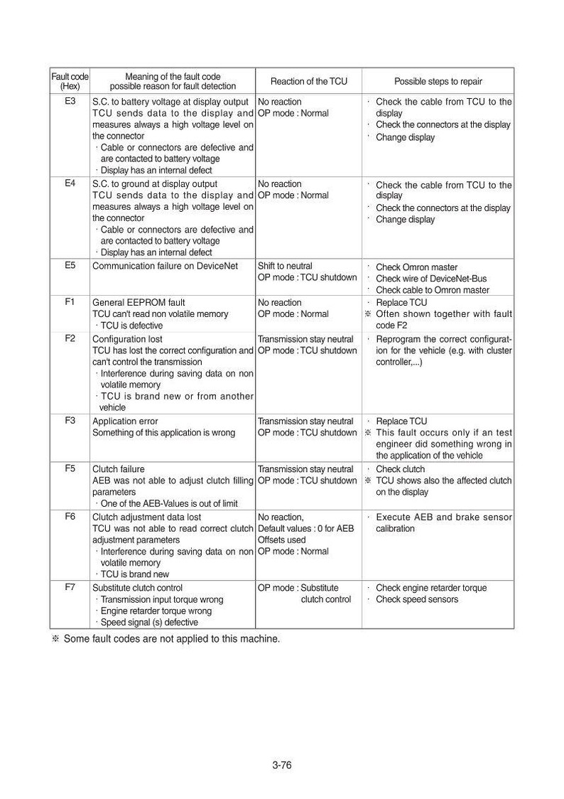 May include: A detailed technical document with a table listing fault codes, their meanings, and possible repair steps. The document includes information on communication failures, clutch issues, and configuration problems.