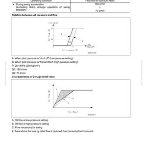 May include: Diagram from a manual detailing the structure and function of a 2-stage swing relief valve in an electrical control system. Includes graphs illustrating oil flow at different pressure settings, with flow rates of 180 l/min and 70 l/min.