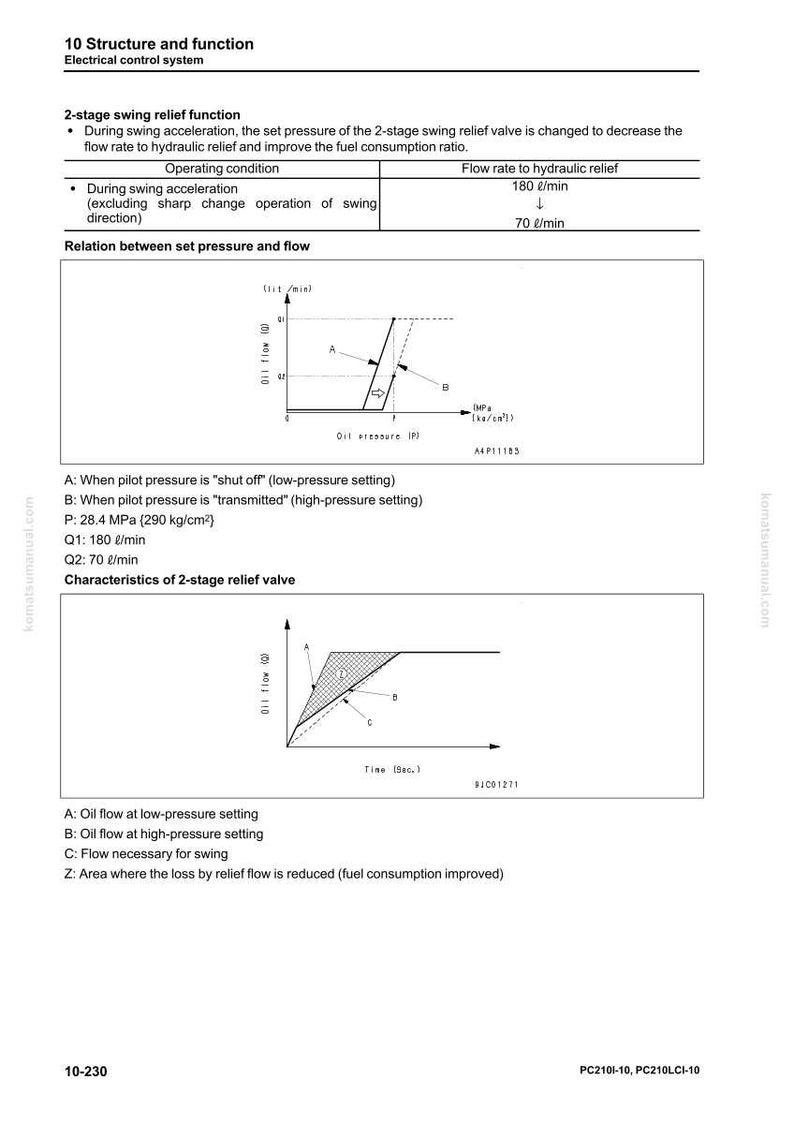 May include: Diagram from a manual detailing the structure and function of a 2-stage swing relief valve in an electrical control system. Includes graphs illustrating oil flow at different pressure settings, with flow rates of 180 l/min and 70 l/min.