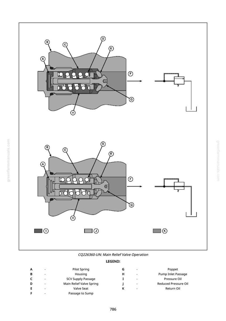 May include: Diagram illustrating the CQ226360-UN Main Relief Valve Operation, featuring labels A to K. The diagram shows a cross-section of the valve, including a pilot spring, housing, and valve seat. The legend provides details.