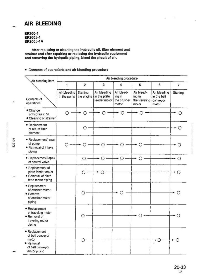 K&ouml;nnte beinhalten: Ein technisches Diagramm mit dem Titel "Entl&uuml;ften" mit einer Tabelle, die Verfahren zur Wartung hydraulischer Ger&auml;te detailliert. Die Tabelle enth&auml;lt Schritte zum Entl&uuml;ften in der Pumpe, im Motor und in verschiedenen Komponenten.