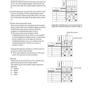 Puede incluir: Una gu&iacute;a de soluci&oacute;n de problemas titulada "TROUBLESHOOTING" y "METHOD OF USING MATRIX TROUBLE-". La gu&iacute;a incluye pasos numerados, gr&aacute;ficos con columnas de "Problemas", "Causas" y "Remedio", y s&iacute;mbolos para acciones como "Reemplazar" y "Reparar".