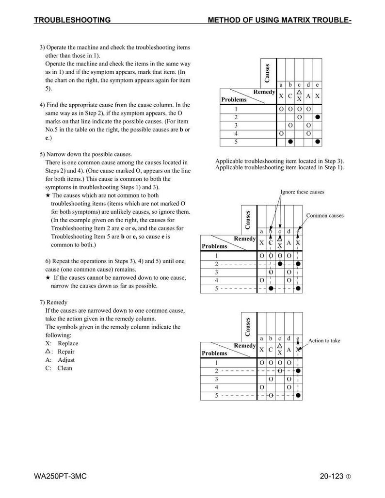 Puede incluir: Una gu&iacute;a de soluci&oacute;n de problemas titulada "TROUBLESHOOTING" y "METHOD OF USING MATRIX TROUBLE-". La gu&iacute;a incluye pasos numerados, gr&aacute;ficos con columnas de "Problemas", "Causas" y "Remedio", y s&iacute;mbolos para acciones como "Reemplazar" y "Reparar".