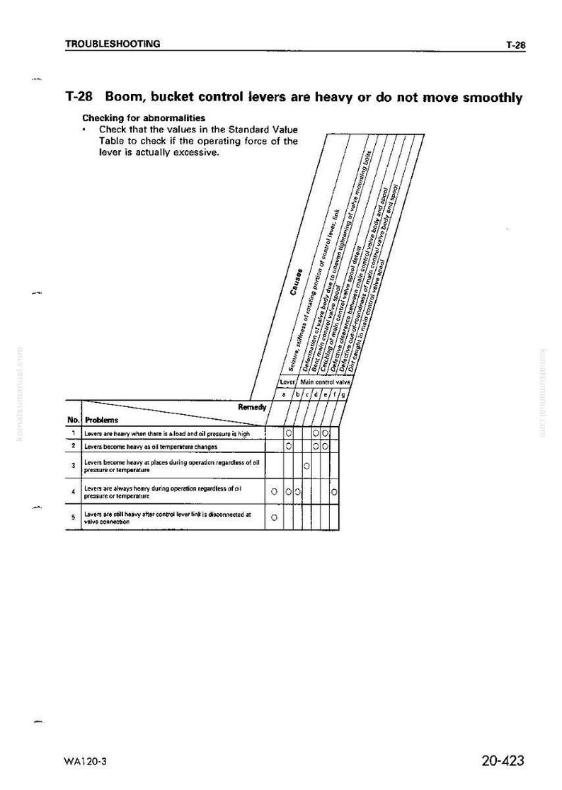 Pu&ograve; includere: Una pagina della guida alla risoluzione dei problemi intitolata "T-28 Boom, bucket control levers are heavy or do not move smoothly". La pagina include una tabella con problemi, cause e rimedi.