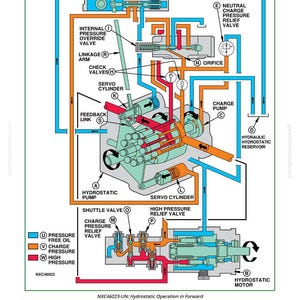 Op de afbeelding: Diagram van een hydrostatisch werksysteem in voorwaartse richting. Het diagram toont de stroom van druk, vrije olie en hoge druk door verschillende kleppen, pompen en cilinders. De tekst "NXC46023-UN: Hydrostatic Operation in Forward" staat onderaan.