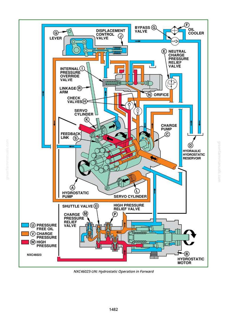 Op de afbeelding: Diagram van een hydrostatisch werksysteem in voorwaartse richting. Het diagram toont de stroom van druk, vrije olie en hoge druk door verschillende kleppen, pompen en cilinders. De tekst "NXC46023-UN: Hydrostatic Operation in Forward" staat onderaan.