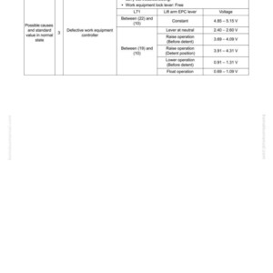May include: A troubleshooting guide with the title "TROUBLESHOOTING" and the model number "DK59KY". The guide includes a table with causes, standard values, and voltage ranges for defective work equipment controllers.