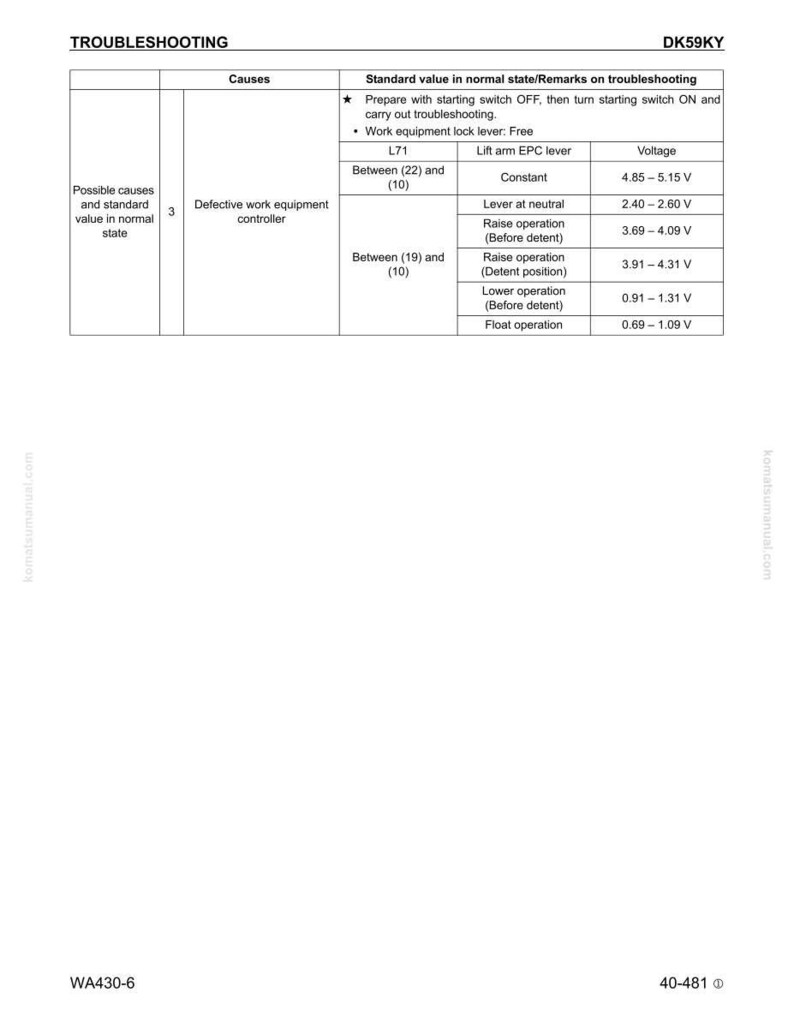 May include: A troubleshooting guide with the title "TROUBLESHOOTING" and the model number "DK59KY". The guide includes a table with causes, standard values, and voltage ranges for defective work equipment controllers.