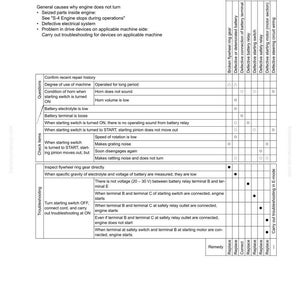 May include: A troubleshooting guide page titled "S-2 Engine does not start." The document includes a list of potential causes, such as a defective battery relay or starting switch, and a table with check items and remedies.