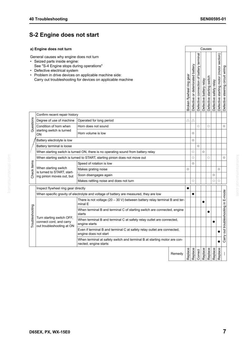 May include: A troubleshooting guide page titled "S-2 Engine does not start." The document includes a list of potential causes, such as a defective battery relay or starting switch, and a table with check items and remedies.