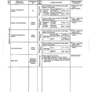 May include: A standard value table for electrical parts, with sections for testing and adjusting. The table includes component names, connector numbers, and measurement conditions. It provides specifications for engine oil pressure, level sensors, coolant temperature, and fuel level.